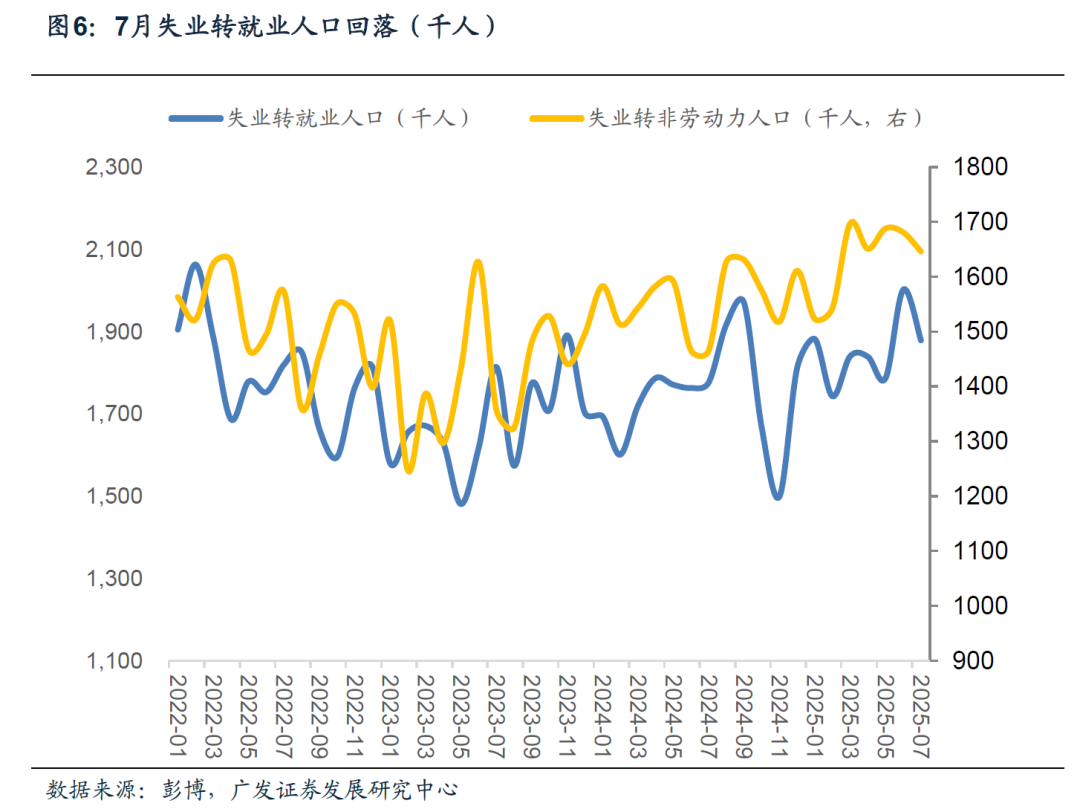 应如何认识7月美国非农数据的大幅波动 - 图片6