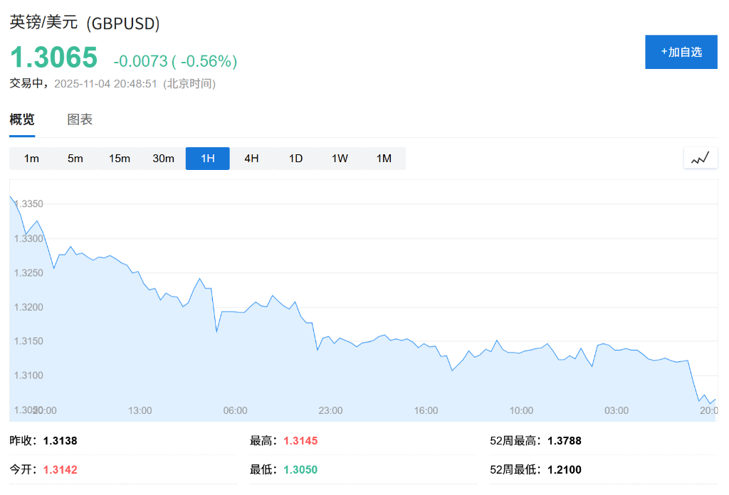 英镑跌至七个月低点！英国财政大臣里夫斯承诺削减债务，为加税铺路