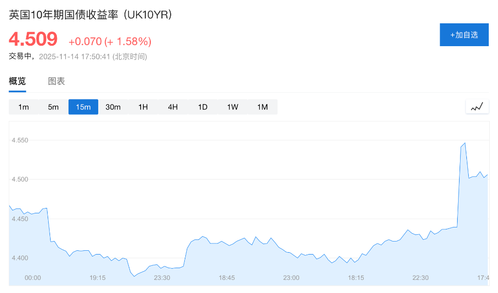 英国政府考虑放弃增税计划，英债收益率创7月以来最大涨幅，英镑应声下挫