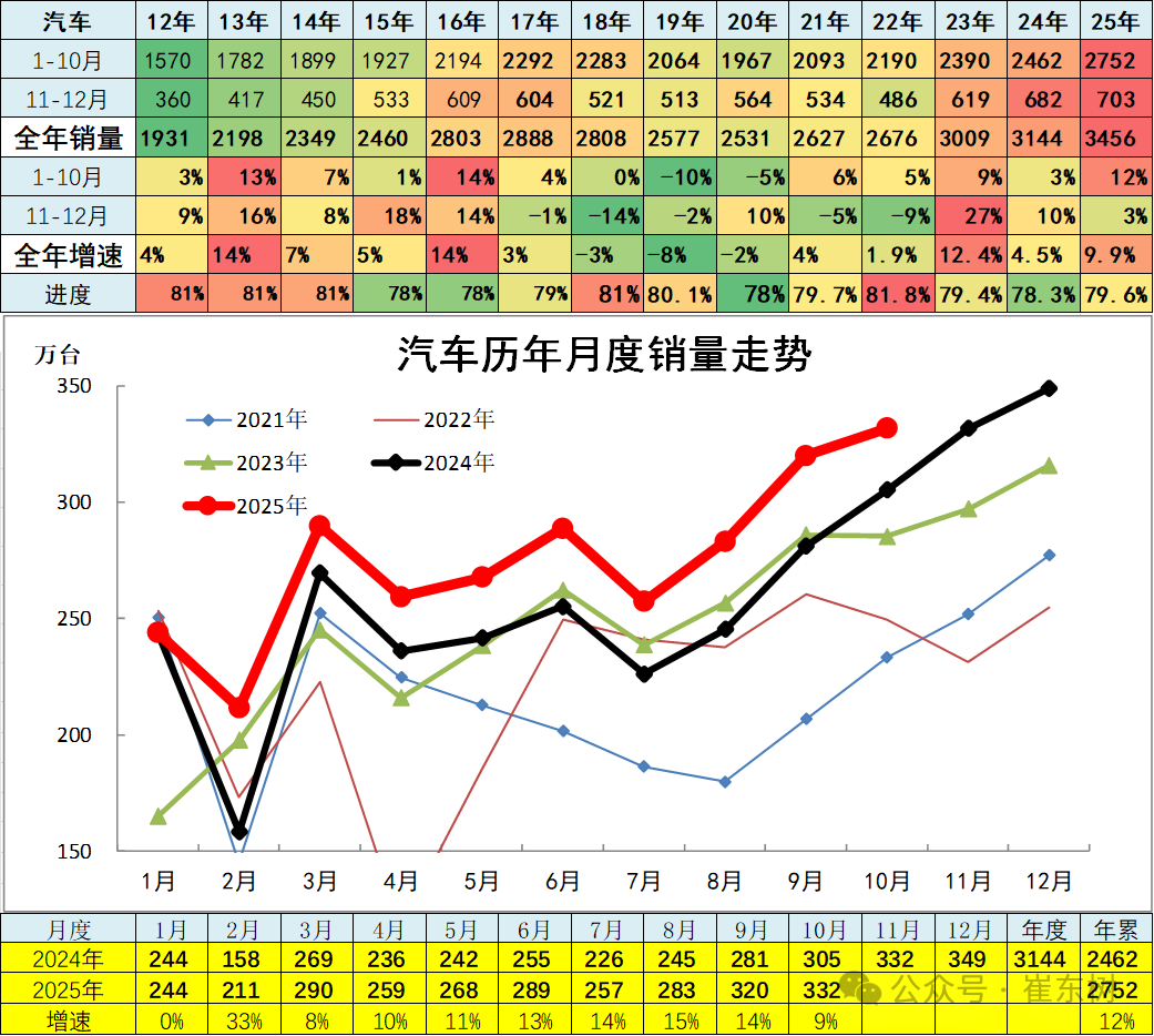 崔东树:10月全国汽车市场总体走势较强 商用车市场现结构性增长 崔东树:10月全国汽车市场总体走势较强 商用车市场现结构性增长 - 图片2