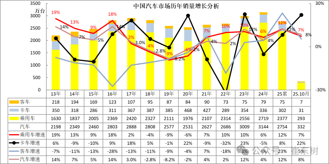 崔东树：10月全国汽车市场总体走势较强 商用车市场现结构性增长