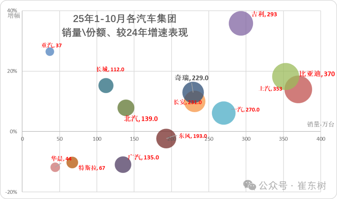 崔东树:10月全国汽车市场总体走势较强 商用车市场现结构性增长 崔东树:10月全国汽车市场总体走势较强 商用车市场现结构性增长 - 图片6