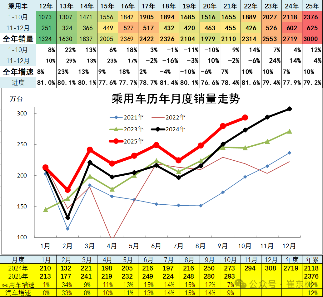 崔东树:10月全国汽车市场总体走势较强 商用车市场现结构性增长 崔东树:10月全国汽车市场总体走势较强 商用车市场现结构性增长 - 图片8