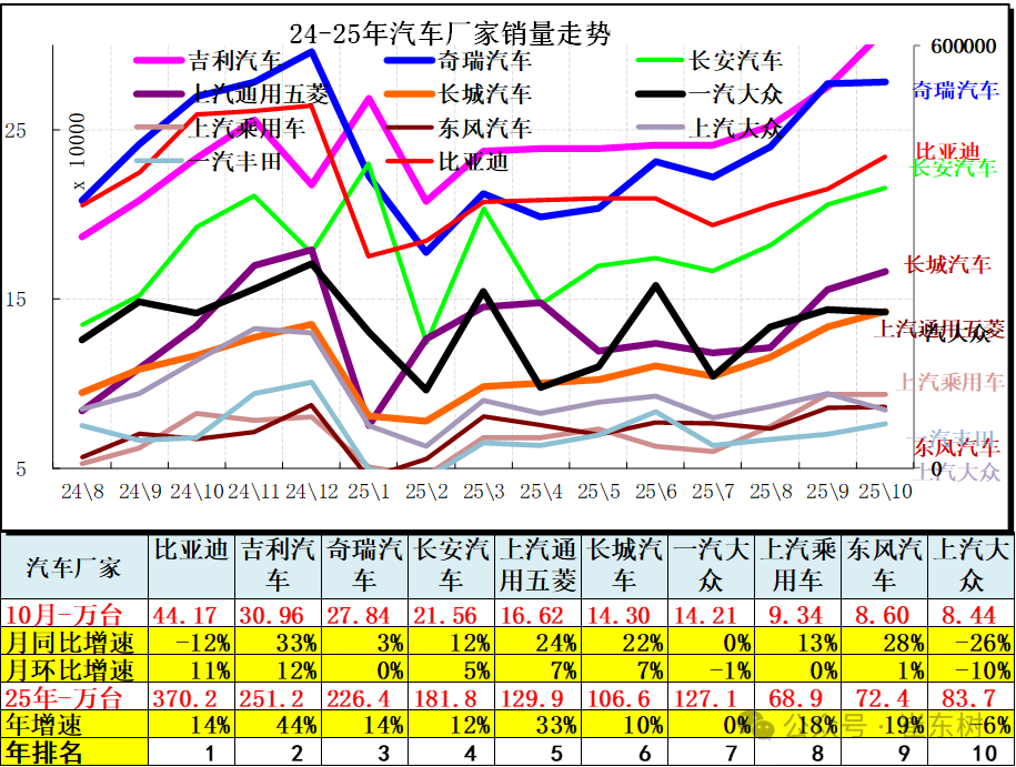 崔东树:10月全国汽车市场总体走势较强 商用车市场现结构性增长 崔东树:10月全国汽车市场总体走势较强 商用车市场现结构性增长 - 图片7