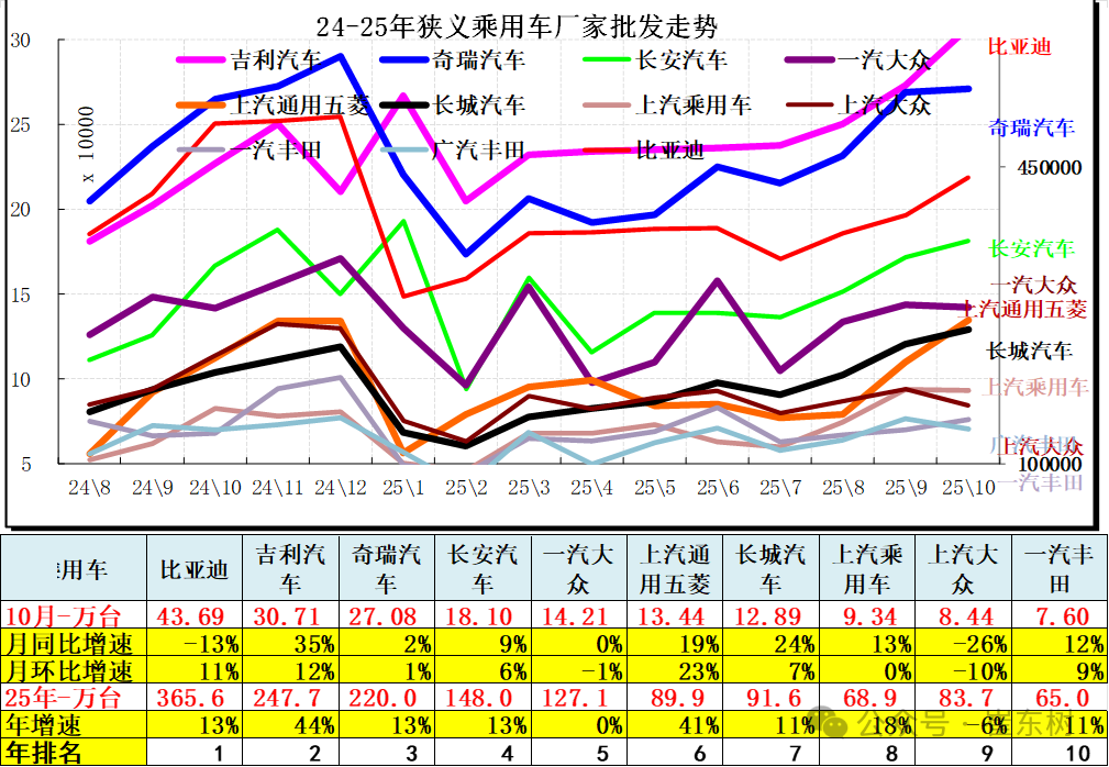 崔东树:10月全国汽车市场总体走势较强 商用车市场现结构性增长 崔东树:10月全国汽车市场总体走势较强 商用车市场现结构性增长 - 图片9