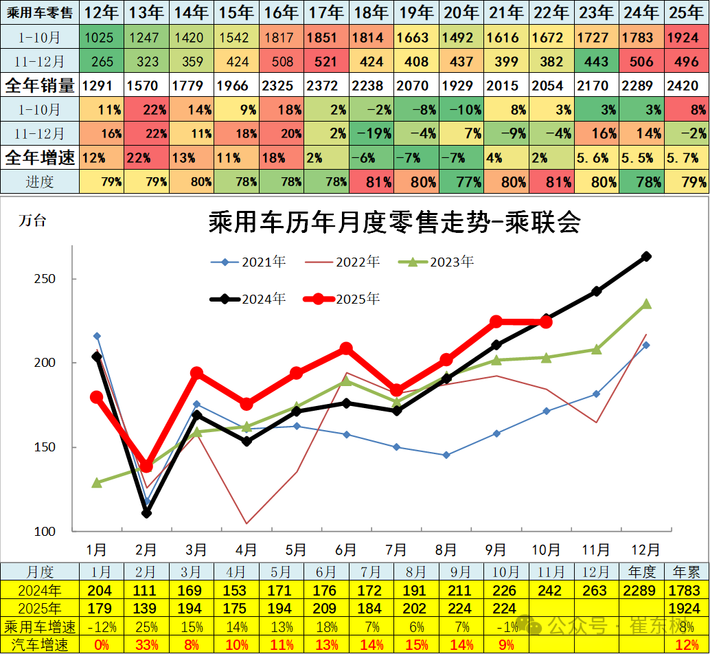 崔东树:10月全国汽车市场总体走势较强 商用车市场现结构性增长 崔东树:10月全国汽车市场总体走势较强 商用车市场现结构性增长 - 图片10
