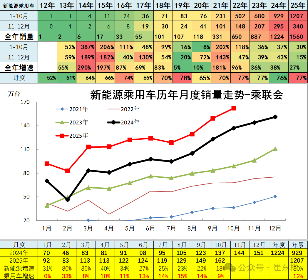 崔东树:10月全国汽车市场总体走势较强 商用车市场现结构性增长 崔东树:10月全国汽车市场总体走势较强 商用车市场现结构性增长 - 图片11
