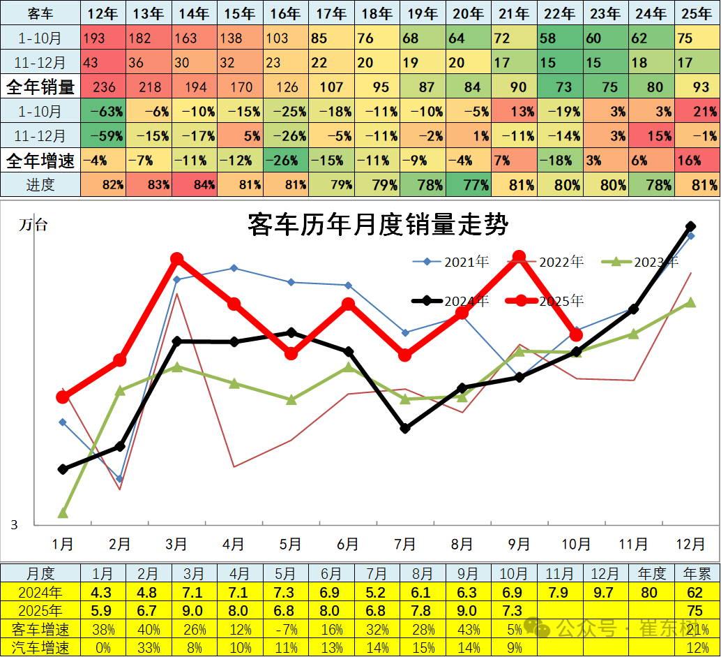 崔东树:10月全国汽车市场总体走势较强 商用车市场现结构性增长 崔东树:10月全国汽车市场总体走势较强 商用车市场现结构性增长 - 图片15