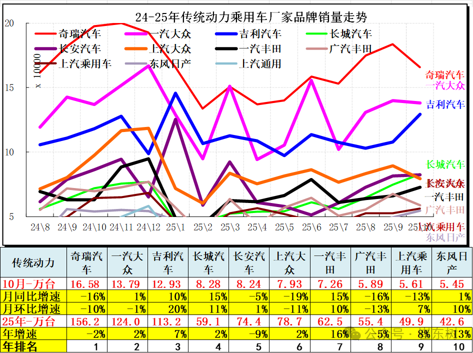 崔东树:10月全国汽车市场总体走势较强 商用车市场现结构性增长 崔东树:10月全国汽车市场总体走势较强 商用车市场现结构性增长 - 图片14