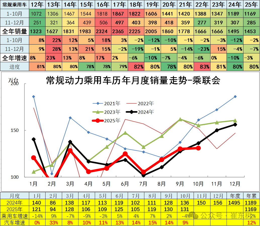 崔东树:10月全国汽车市场总体走势较强 商用车市场现结构性增长 崔东树:10月全国汽车市场总体走势较强 商用车市场现结构性增长 - 图片13