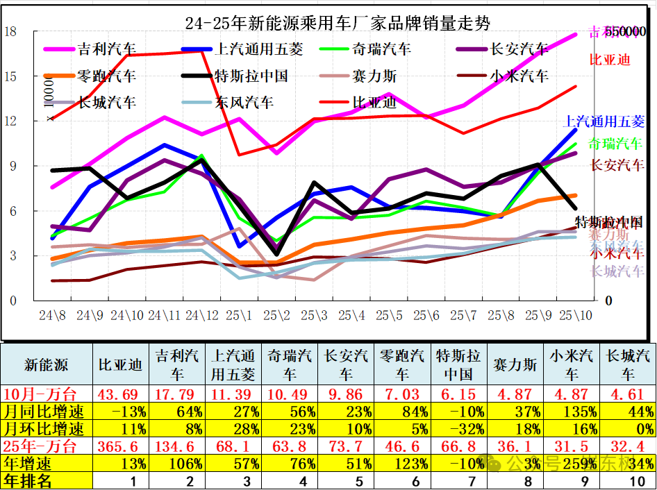 崔东树:10月全国汽车市场总体走势较强 商用车市场现结构性增长 崔东树:10月全国汽车市场总体走势较强 商用车市场现结构性增长 - 图片12