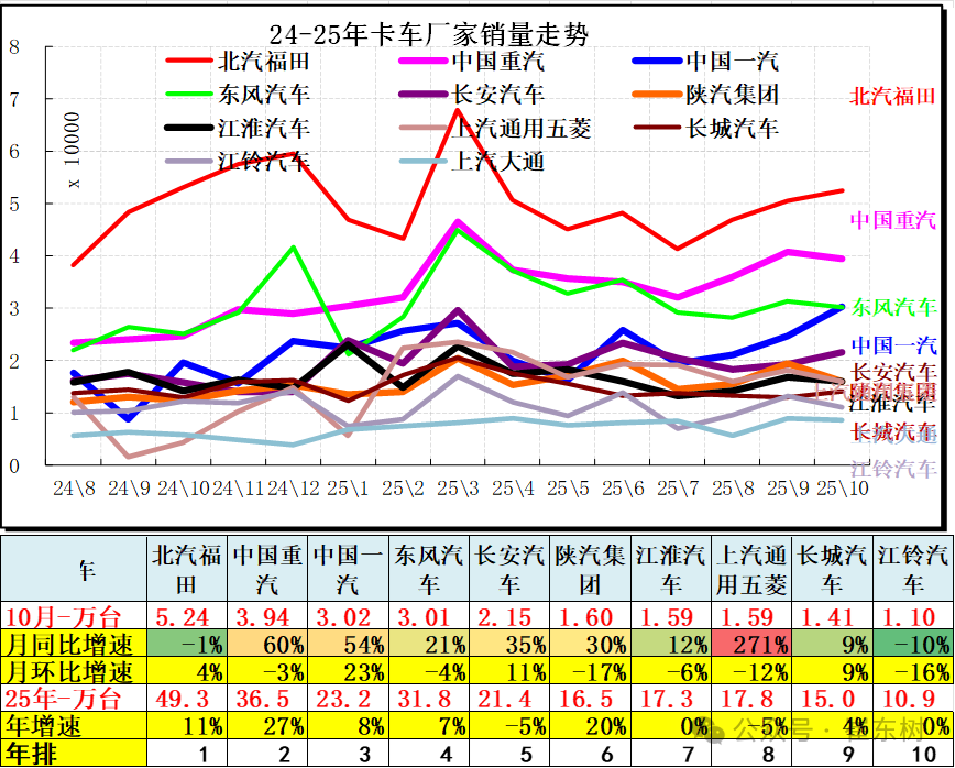 崔东树:10月全国汽车市场总体走势较强 商用车市场现结构性增长 崔东树:10月全国汽车市场总体走势较强 商用车市场现结构性增长 - 图片18