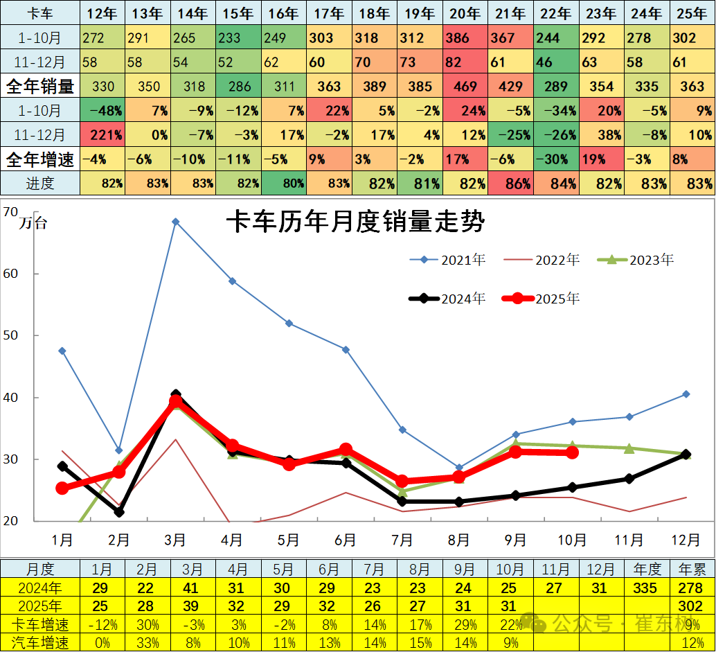 崔东树:10月全国汽车市场总体走势较强 商用车市场现结构性增长 崔东树:10月全国汽车市场总体走势较强 商用车市场现结构性增长 - 图片17