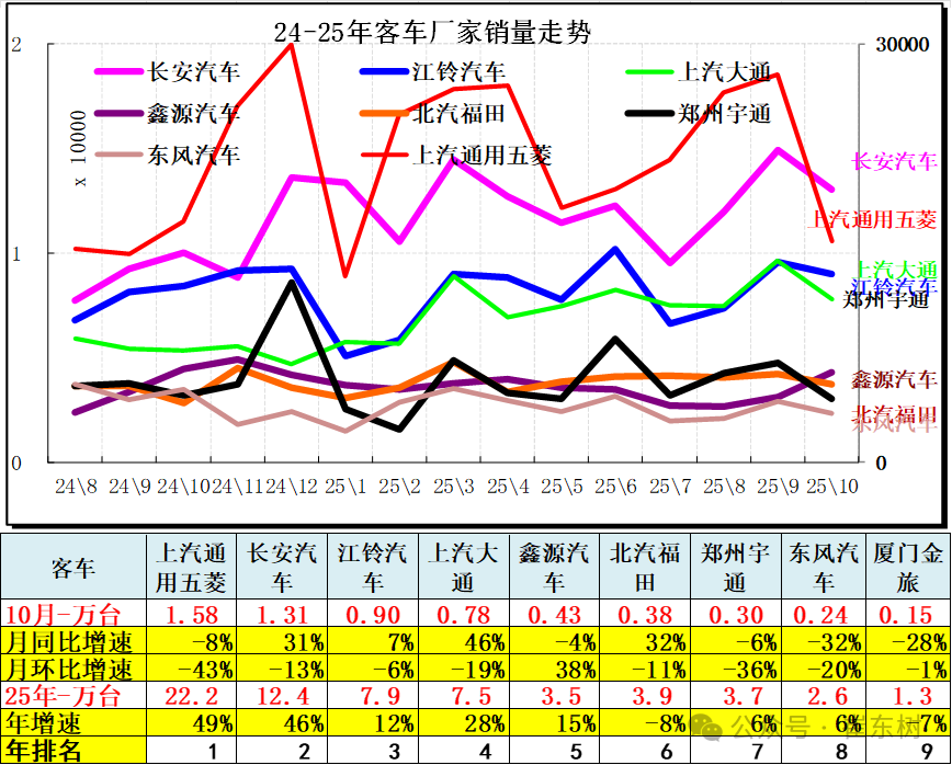 崔东树:10月全国汽车市场总体走势较强 商用车市场现结构性增长 崔东树:10月全国汽车市场总体走势较强 商用车市场现结构性增长 - 图片16