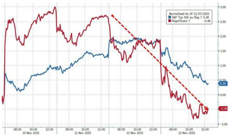 科技股、数字币被抛售，美国市场继续本月开启的“避险模式” - 图片2