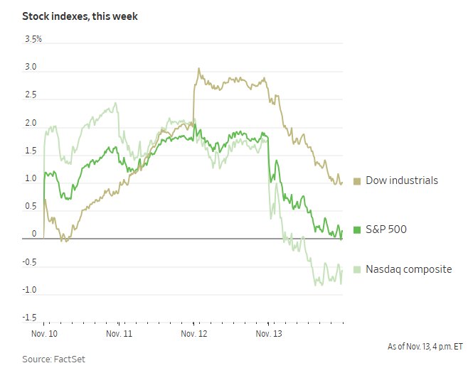科技股、数字币被抛售,美国市场继续本月开启的“避险模式”