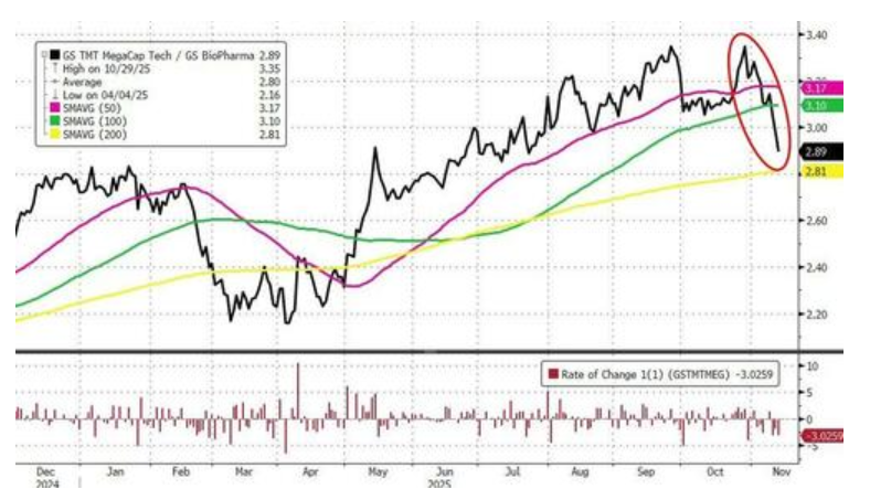 科技股、数字币被抛售，美国市场继续本月开启的“避险模式	” - 图片5