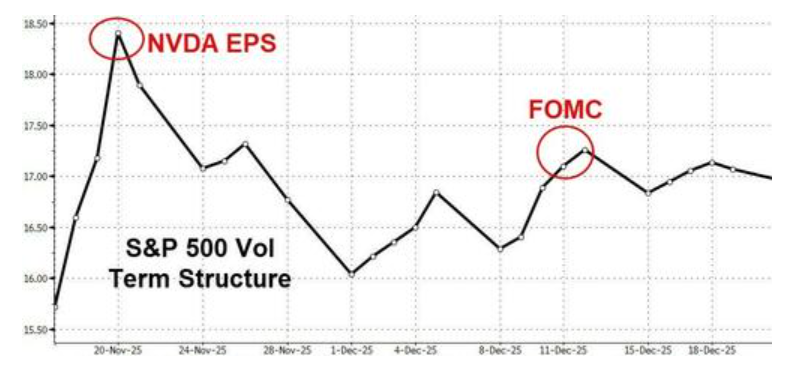 科技股	、数字币被抛售，美国市场继续本月开启的“避险模式” - 图片3