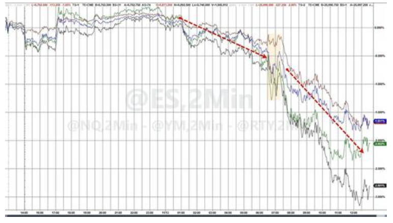 科技股	、数字币被抛售，美国市场继续本月开启的“避险模式” - 图片4