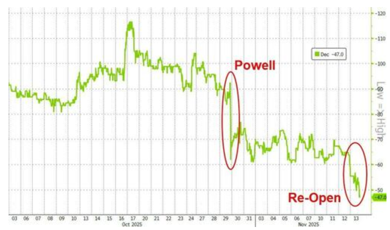 科技股、数字币被抛售	，美国市场继续本月开启的“避险模式	” - 图片7
