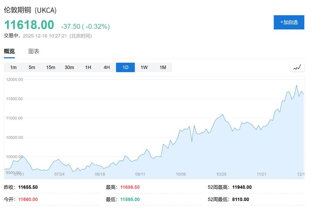 高盛上调2026铜价预测,理由是“美国铜关税推迟,导致非美缺口更大”