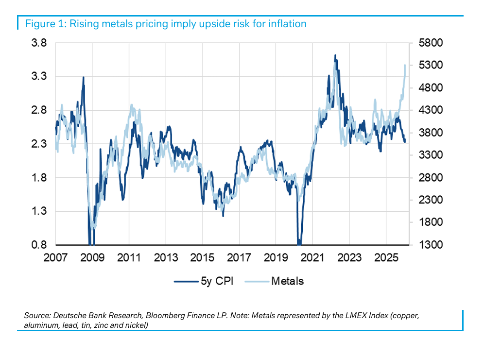金属价格暴涨	，美国CPI的下一个上行风险？ - 图片2