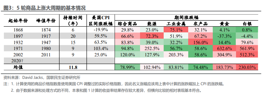 商品距离“大牛市”，还差一场经济衰退？ - 图片2
