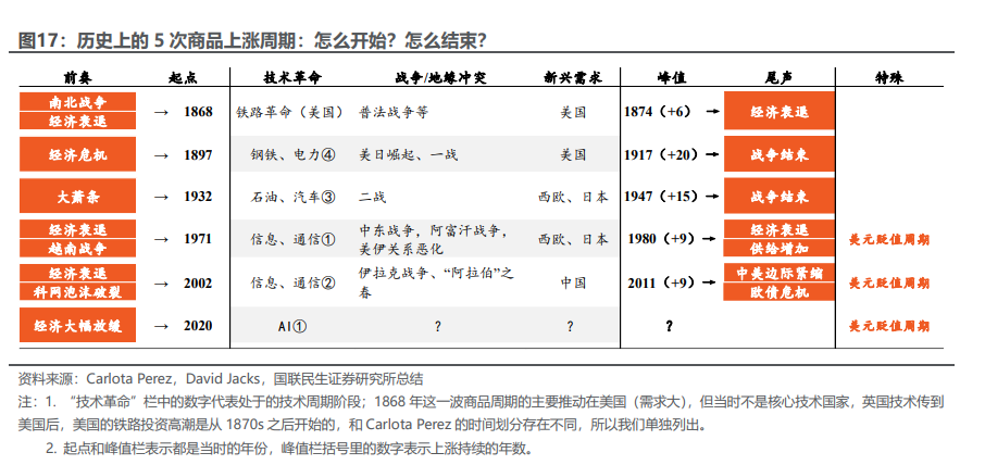 商品距离“大牛市”	，还差一场经济衰退？ - 图片4