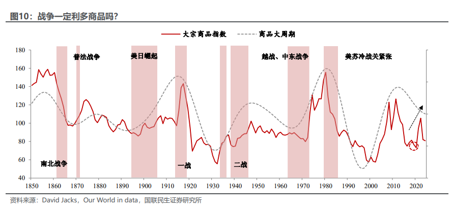 商品距离“大牛市”	，还差一场经济衰退？ - 图片3