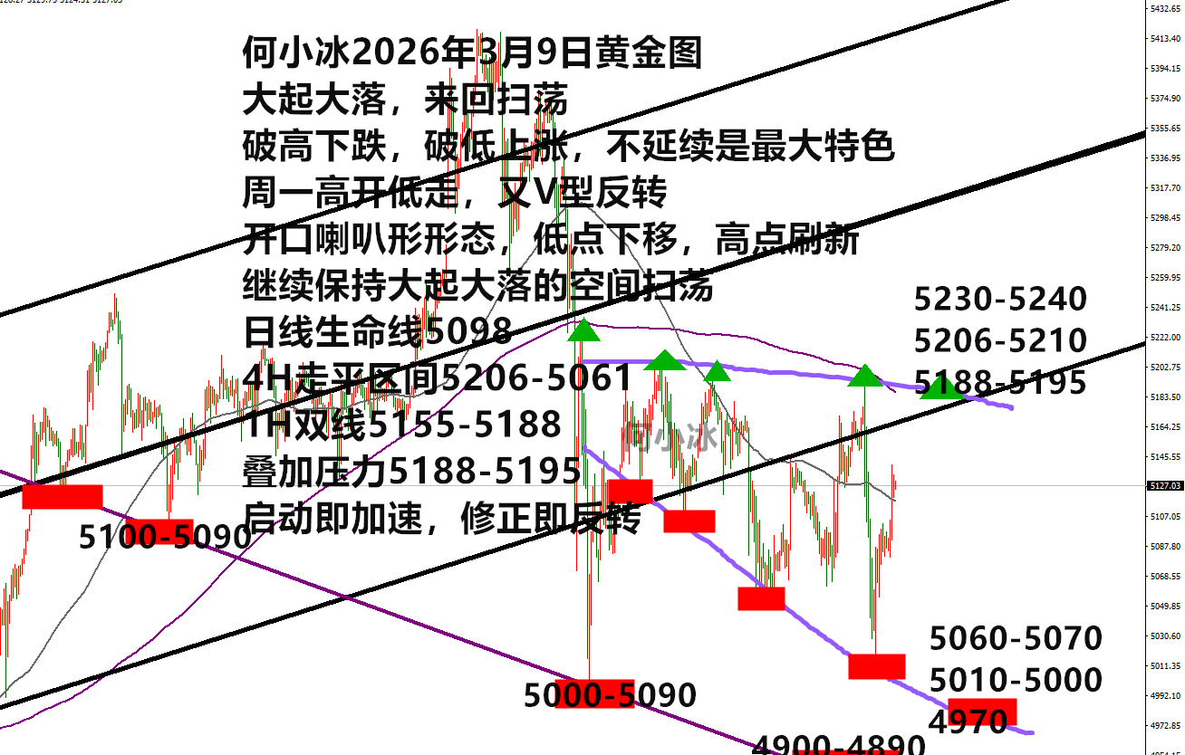 何小冰：金价5088上下100空间，将扫荡进行到底