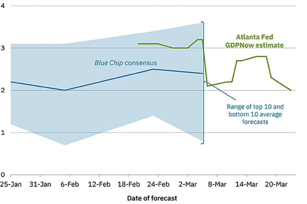 Exness官网-30%！高盛上调美国经济衰退概率