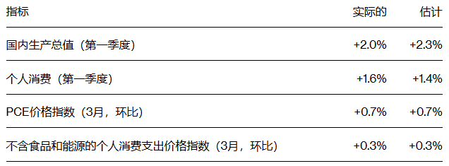 Exness官网-美国经济韧性暂扛住战火考验：一季度GDP增长2%、3月PCE通胀加速，拼凑出美联储不降息前景