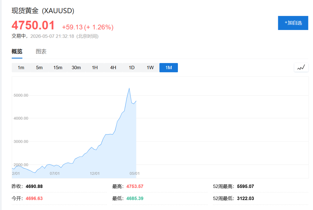 Exness官网-全球最大黄金买家之一波兰央行：计划增持105吨黄金，金价短线拉升