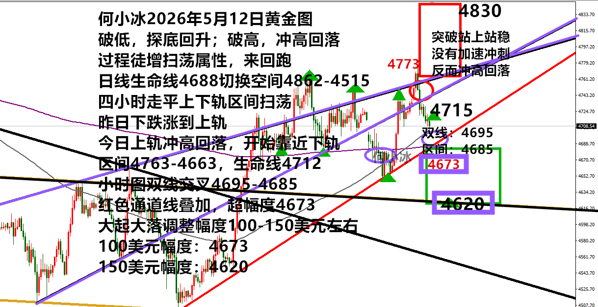 何小冰：金价还是难忘扫荡，今日先空后多扩大空间