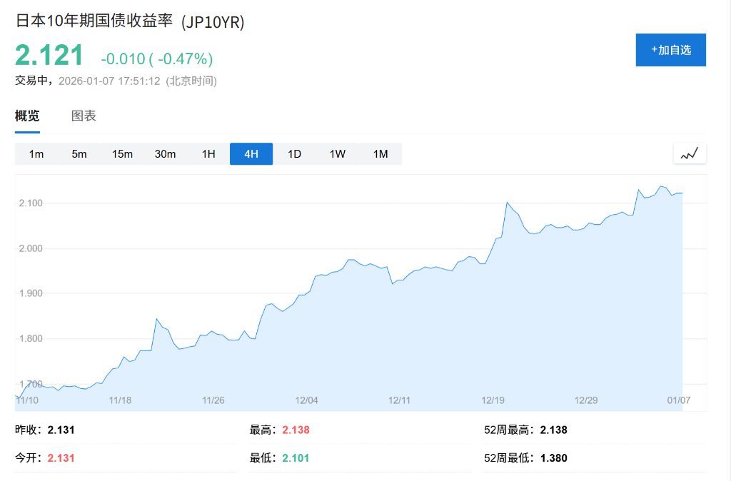 Exness官网-通胀忧虑升温，日债收益率再度飙升，全球股市普遍下挫，油价下跌