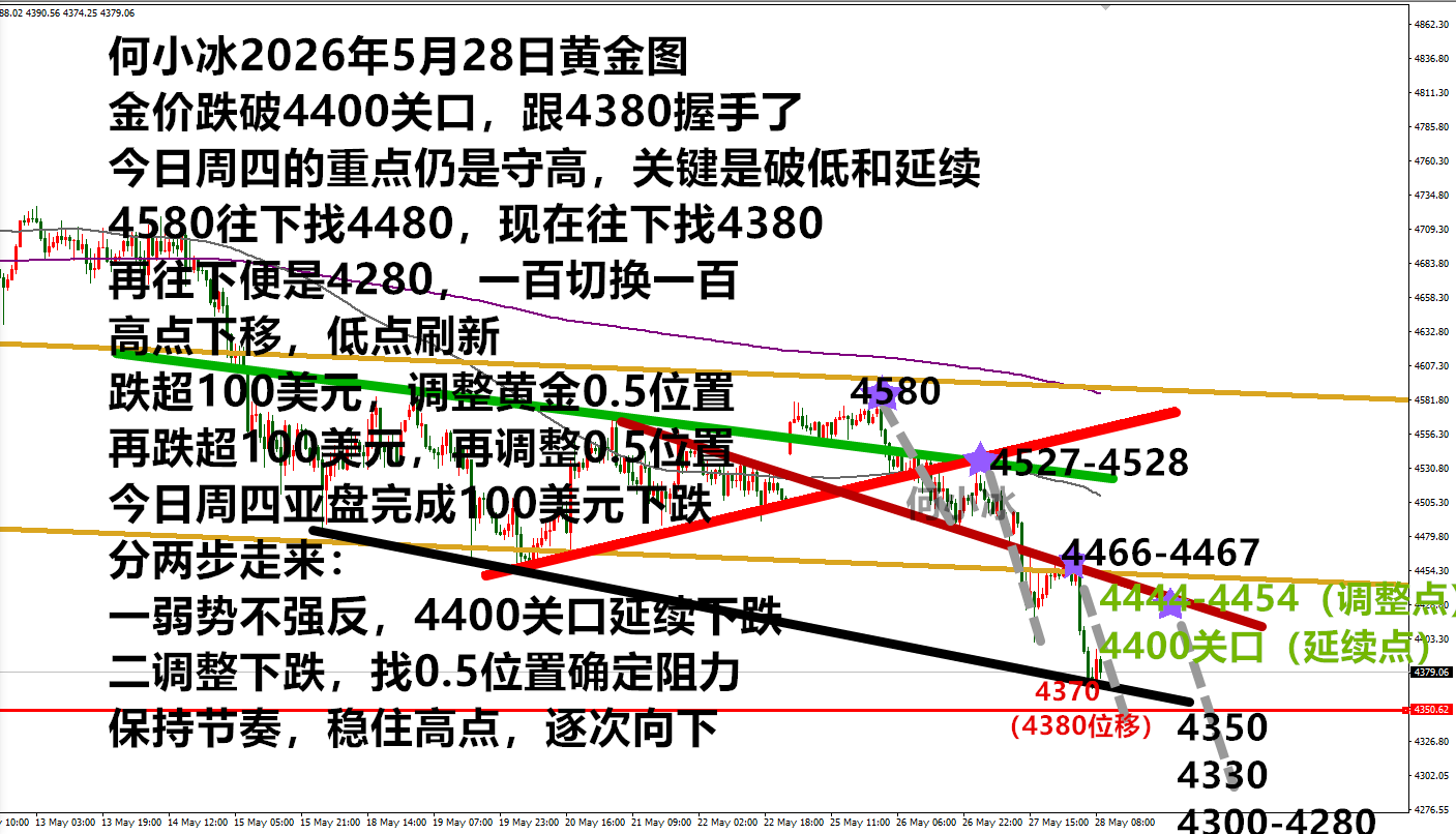 何小冰：金价跌破4400，守高破低保持节奏才能跌更多
