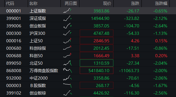 Exness官网-创业板跌超2%,半导体产业链活跃,光通信普跌,恒科指跌1%,AI大模型股集体调整