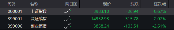 创业板跌超2%，半导体产业链活跃，光通信普跌	，恒科指跌1%，AI大模型股集体调整 - 图片5