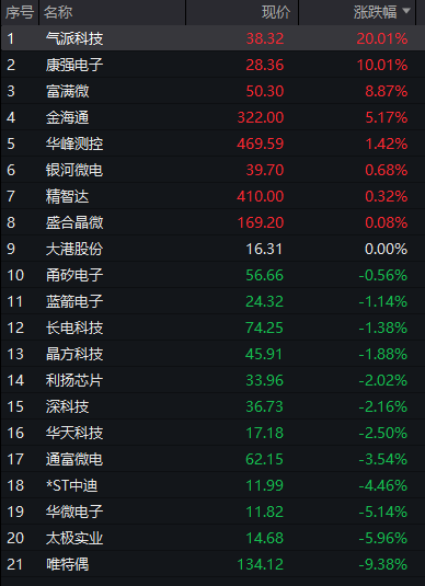 创业板跌超2%	，半导体产业链活跃，光通信普跌，恒科指跌1%	，AI大模型股集体调整 - 图片8