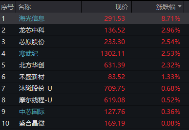创业板跌超2%，半导体产业链活跃	，光通信普跌，恒科指跌1%，AI大模型股集体调整 - 图片9