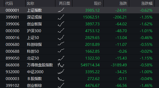 创业板跌超2%，半导体产业链活跃，光通信普跌	，恒科指跌1%，AI大模型股集体调整 - 图片11