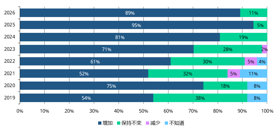 Exness官网-世界黄金协会：全球央行黄金需求保持强劲 多数受访央行未来12个月内增加黄金储备