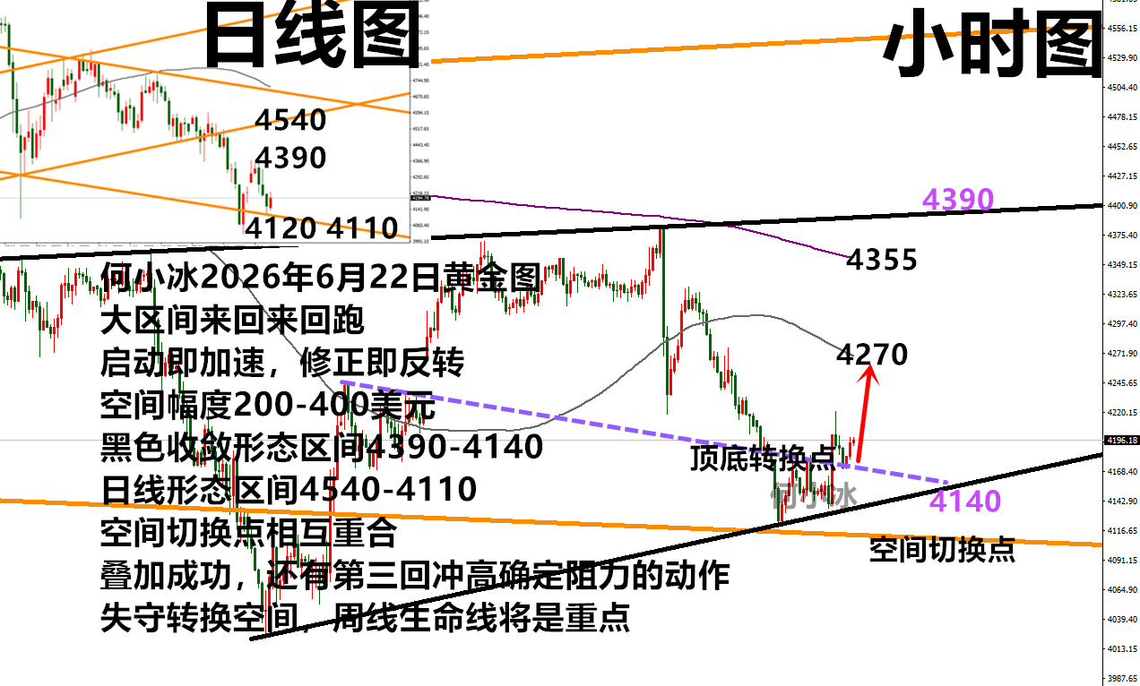 Exness官网-何小冰：金价先上后下还是扫荡，4270是定局点