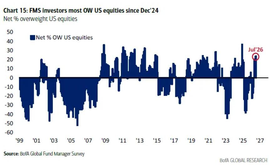 该转向谨慎了！美银“牛熊指标”飙至9.4：最危险的不是AI泡沫，而是仓位过度拥挤